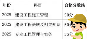 二建考试